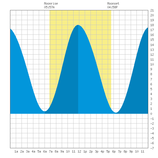 Birch Islands tide chart for Monday, October 20, 2025