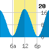 Birch Islands tide chart for Monday, October 20, 2025