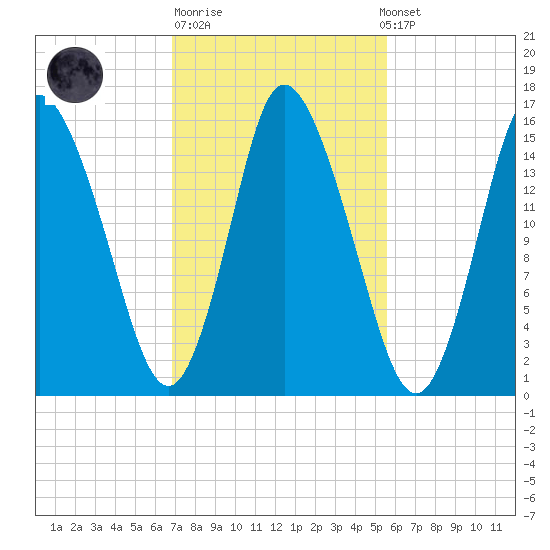 Birch Islands tide chart for Tuesday, October 21, 2025