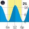 Birch Islands tide chart for Tuesday, October 21, 2025