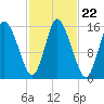 Birch Islands tide chart for Wednesday, October 22, 2025