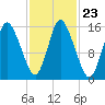 Birch Islands tide chart for Thursday, October 23, 2025