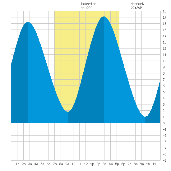 Birch Islands tide chart for Saturday, October 25, 2025