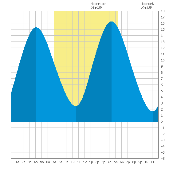Birch Islands tide chart for Monday, October 27, 2025