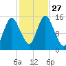Birch Islands tide chart for Monday, October 27, 2025