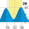 Birch Islands tide chart for Tuesday, October 28, 2025