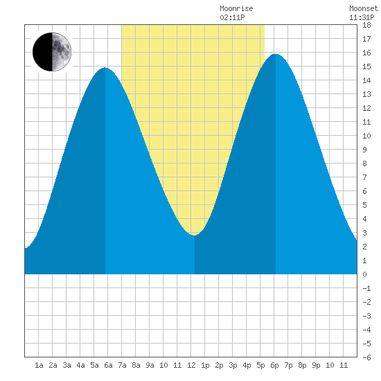 Birch Islands tide chart for Wednesday, October 29, 2025
