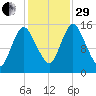 Birch Islands tide chart for Wednesday, October 29, 2025