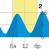 Birch Islands tide chart for Thursday, October 2, 2025