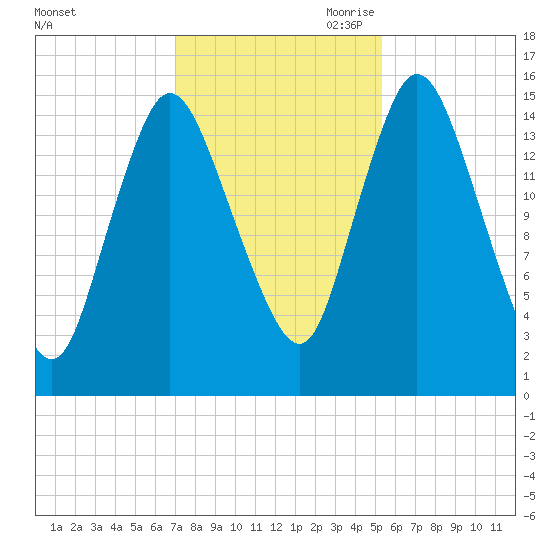 Birch Islands tide chart for Thursday, October 30, 2025