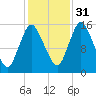Birch Islands tide chart for Friday, October 31, 2025