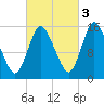 Birch Islands tide chart for Friday, October 3, 2025