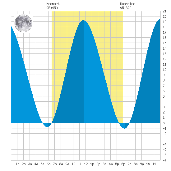 Birch Islands tide chart for Monday, October 6, 2025