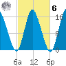 Birch Islands tide chart for Monday, October 6, 2025