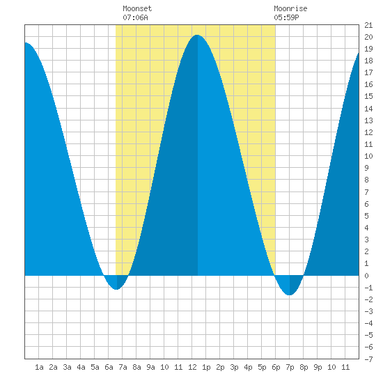 Birch Islands tide chart for Tuesday, October 7, 2025