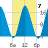 Birch Islands tide chart for Tuesday, October 7, 2025