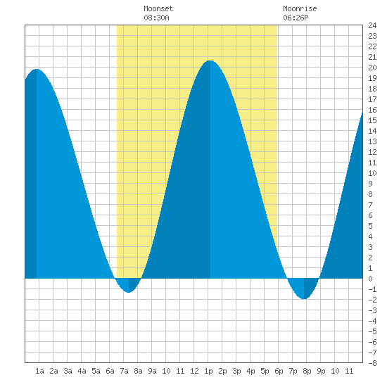 Birch Islands tide chart for Wednesday, October 8, 2025