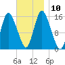 Birch Islands tide chart for Monday, November 10, 2025
