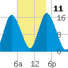 Birch Islands tide chart for Tuesday, November 11, 2025