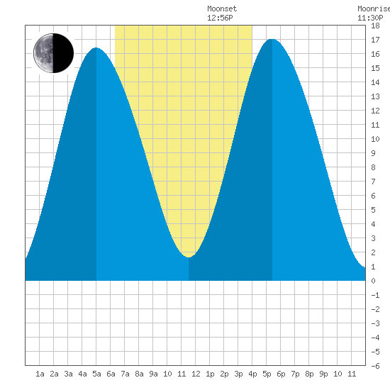 Birch Islands tide chart for Wednesday, November 12, 2025