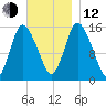 Birch Islands tide chart for Wednesday, November 12, 2025