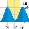 Birch Islands tide chart for Thursday, November 13, 2025