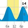 Birch Islands tide chart for Friday, November 14, 2025