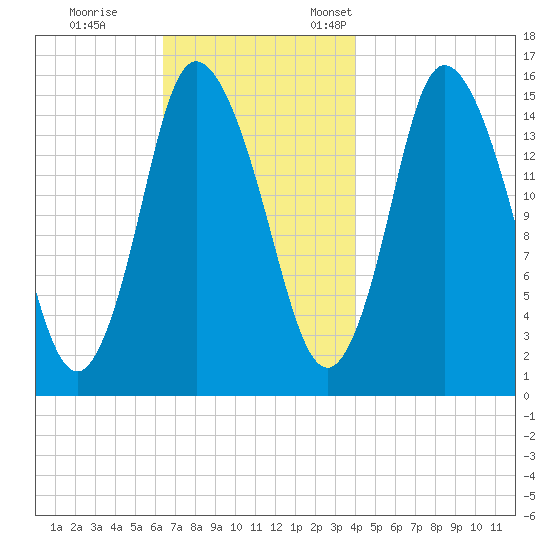 Birch Islands tide chart for Saturday, November 15, 2025