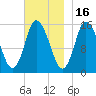 Birch Islands tide chart for Sunday, November 16, 2025