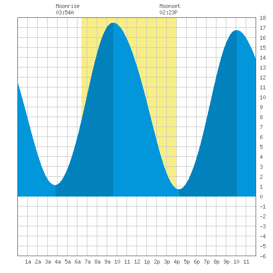 Birch Islands tide chart for Monday, November 17, 2025