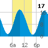 Birch Islands tide chart for Monday, November 17, 2025