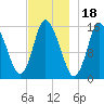 Birch Islands tide chart for Tuesday, November 18, 2025