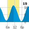 Birch Islands tide chart for Wednesday, November 19, 2025