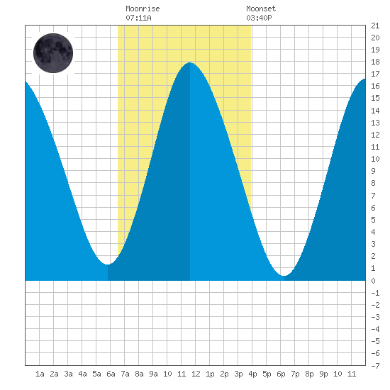 Birch Islands tide chart for Thursday, November 20, 2025