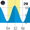 Birch Islands tide chart for Thursday, November 20, 2025