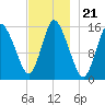 Birch Islands tide chart for Friday, November 21, 2025