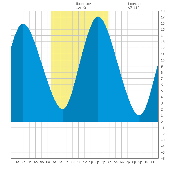 Birch Islands tide chart for Monday, November 24, 2025