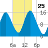 Birch Islands tide chart for Tuesday, November 25, 2025