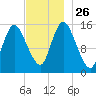 Birch Islands tide chart for Wednesday, November 26, 2025
