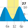 Birch Islands tide chart for Thursday, November 27, 2025