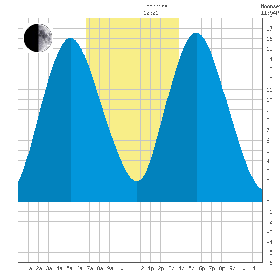 Birch Islands tide chart for Friday, November 28, 2025