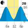 Birch Islands tide chart for Friday, November 28, 2025