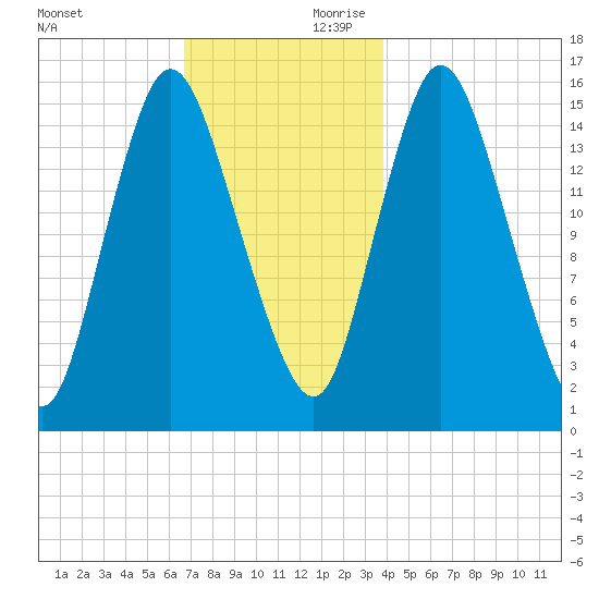 Birch Islands tide chart for Saturday, November 29, 2025