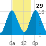 Birch Islands tide chart for Saturday, November 29, 2025