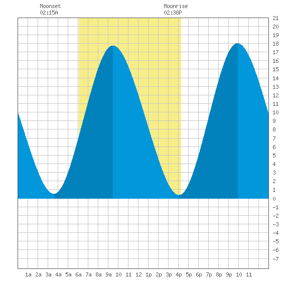 Birch Islands tide chart for Sunday, November 2, 2025