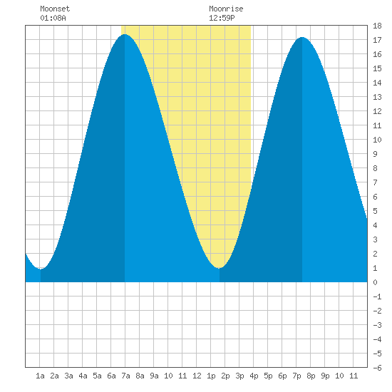 Birch Islands tide chart for Sunday, November 30, 2025