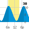 Birch Islands tide chart for Sunday, November 30, 2025