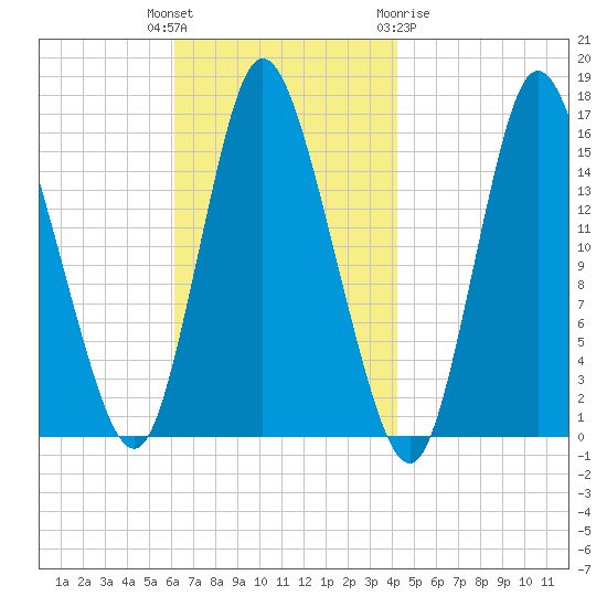 Birch Islands tide chart for Tuesday, November 4, 2025