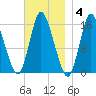 Birch Islands tide chart for Tuesday, November 4, 2025