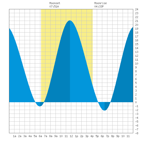 Birch Islands tide chart for Thursday, November 6, 2025